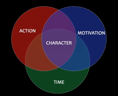 ATION + MOTIVATION + TIME = CHARACTER