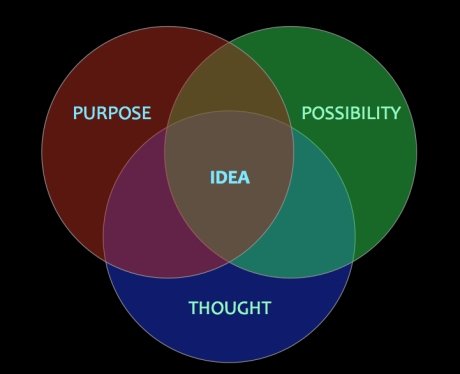 Purpose + Possibility + Thought = Idea