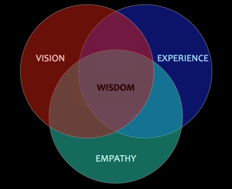VISION + EXPERIENCE + EMPATHY = WISDOM